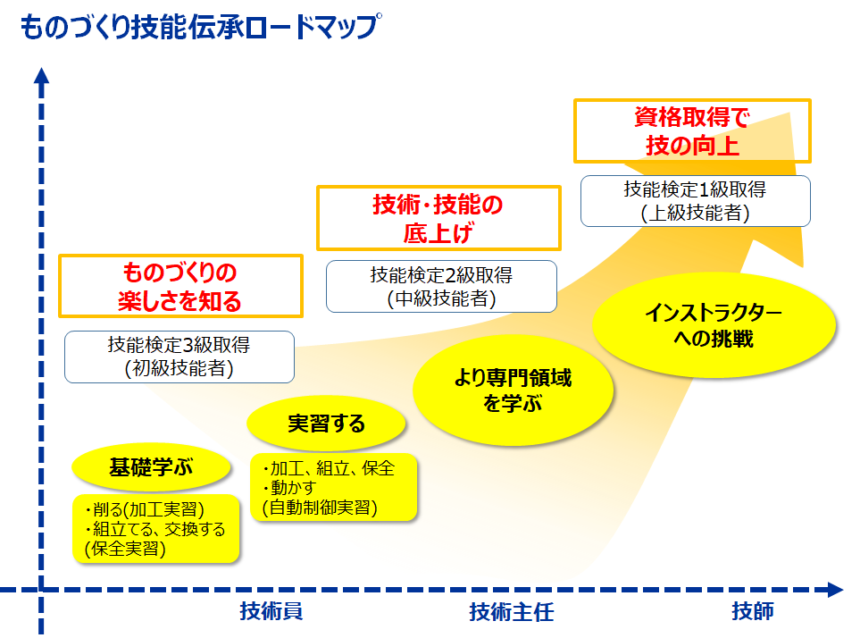 ものづくり技能伝承ロードマップ-2